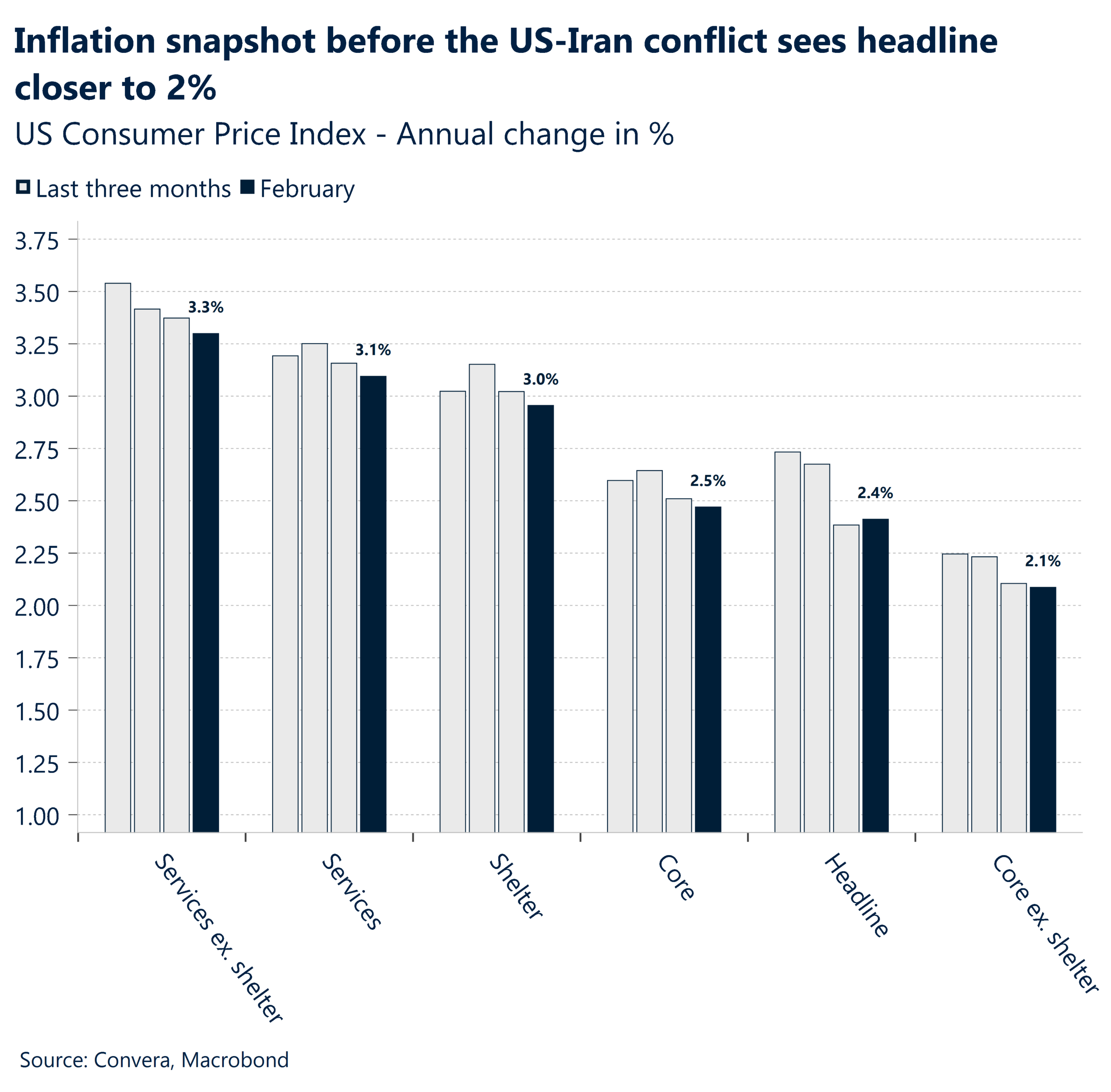 March 2026 chart inflation snapshot before the US-Iran conflict sees headline closer to 2%