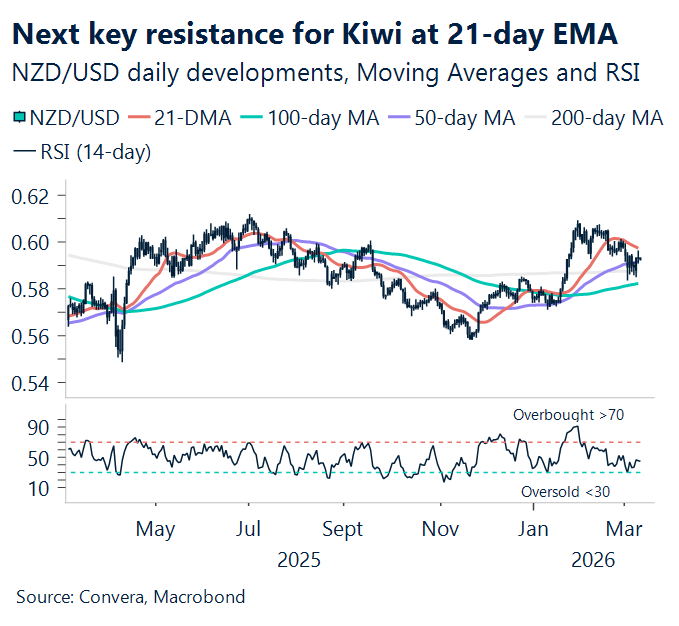 March 2026 chart next key resistance for NZD at 21-day EMA