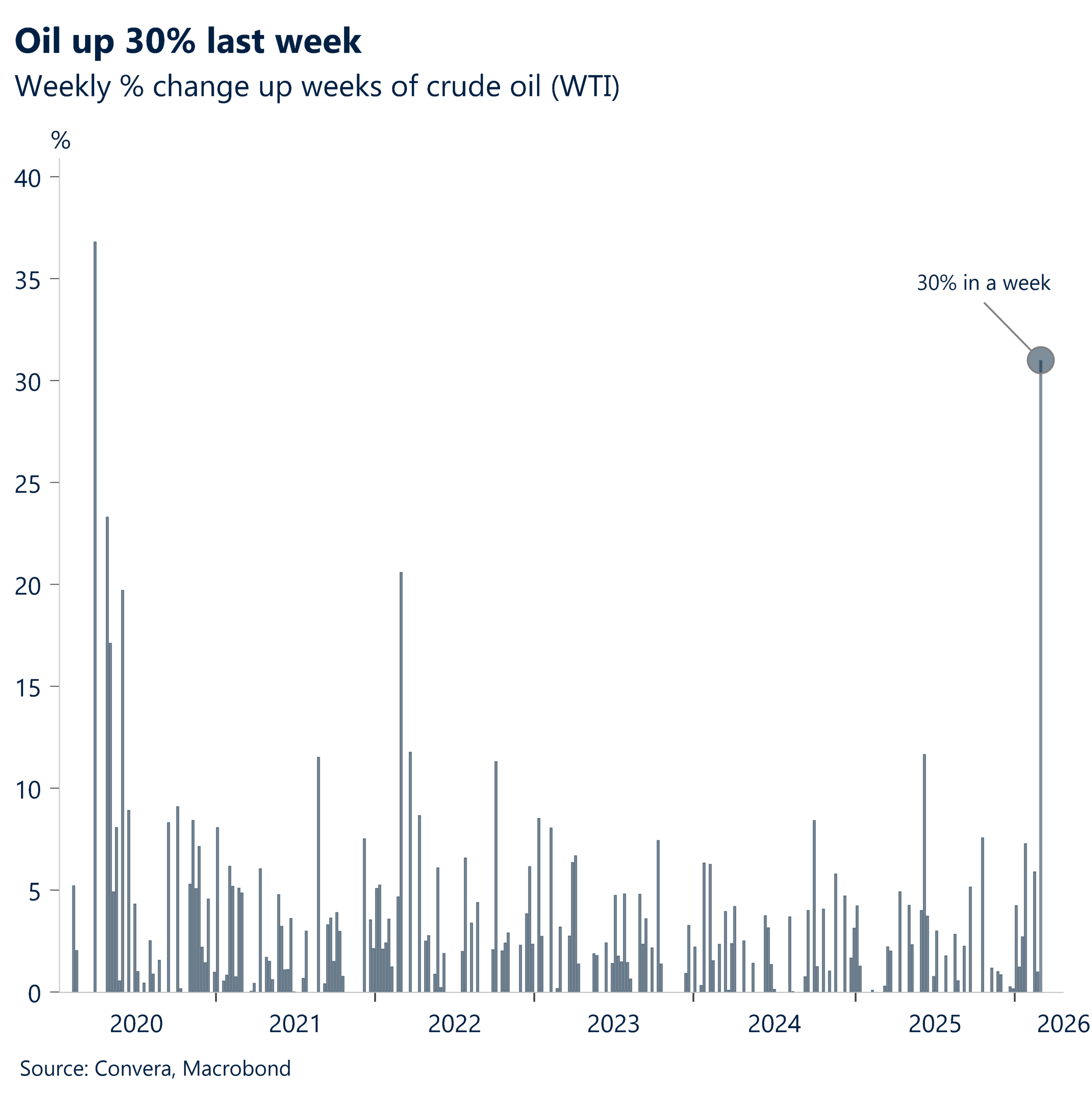 March 2026 chart oil prices up 30% this week
