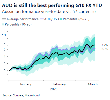 March 2026 chart showing AUD is still the best performing G10 FX YTD