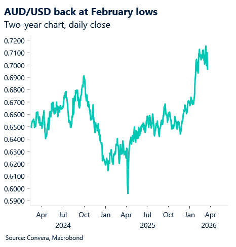 March 2026 chart showing AUD/USD back at February lows