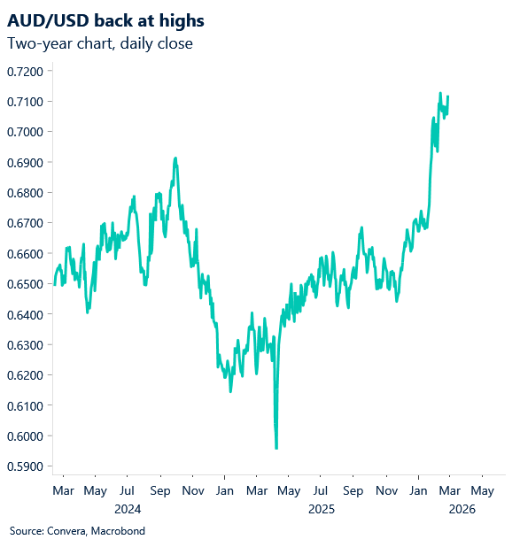 March 2026 chart showing AUD/USD back at highs