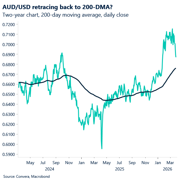 March 2026 chart: AUD/USD retracing back to 200-day MA?