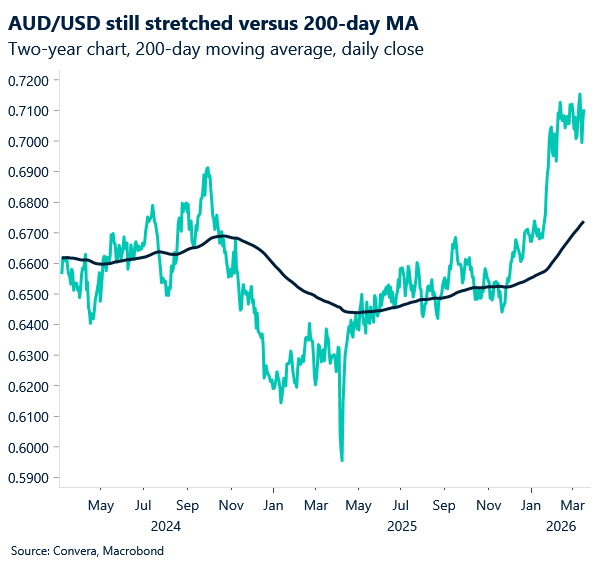 March 2026 chart showing AUD/USD still stretched versus 200-day MA
