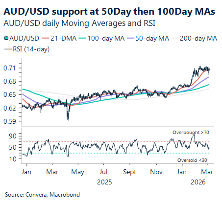 March 2026 chart showing AUD/USD support at 50-day then 100-day MAs