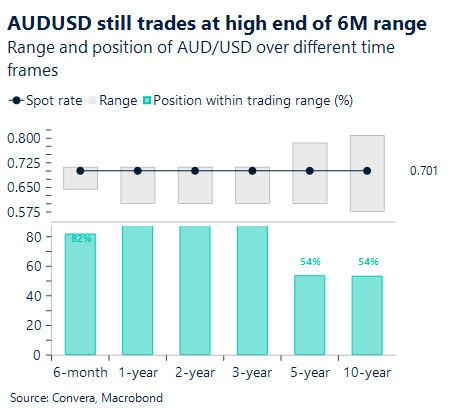 March 2026 chart showing AUD/USD still trades at high end of 6M range