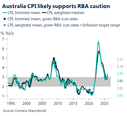 March 2026 chart showing Australia CPI likely supports RBA caution