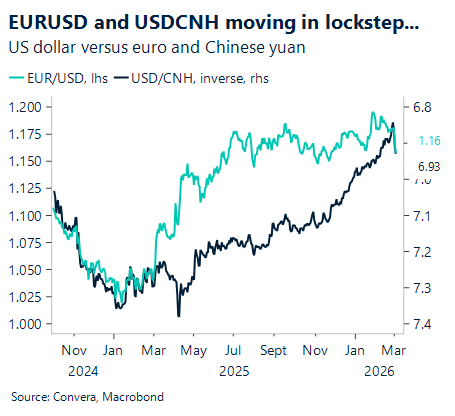 March 2026 chart showing EUR/USD and USD/CNH moving in lockstep
