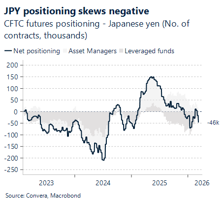 March 2026 chart showing JPY positioning skews negative
