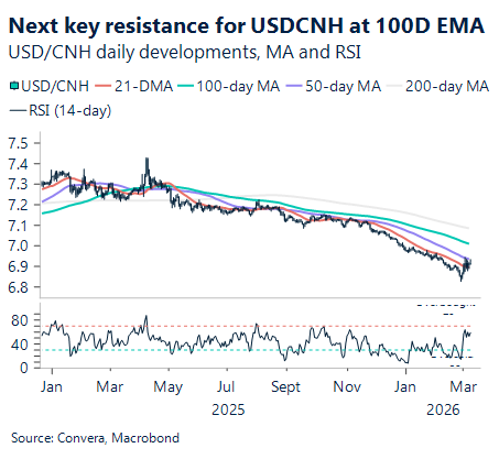 March 2026 chart showing next key resistance for USD/CNH at 100D EMA