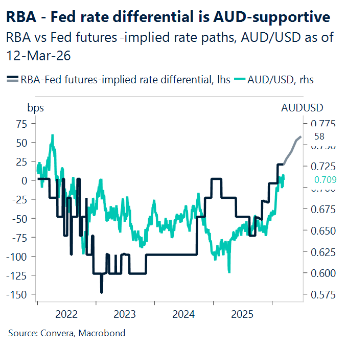 March 2026 chart showing RBA Fed rate differential is AUD supportive