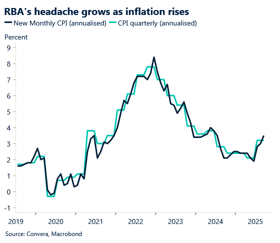 March 2026 chart showing RBA's headache grows as inflation rises
