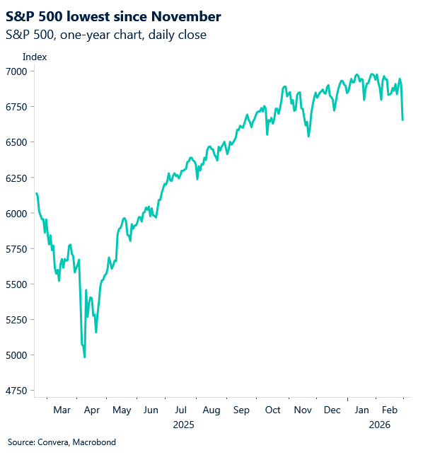 March 2026 chart showing S&P 500 lowest since November
