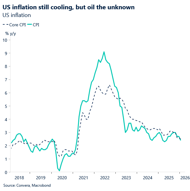 March 2026 chart showing US inflation still cooling but oil the unknown