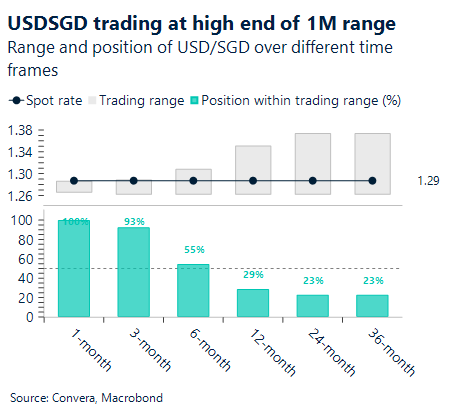 March 2026 chart showing USD/SGD trading at high end of 1M range