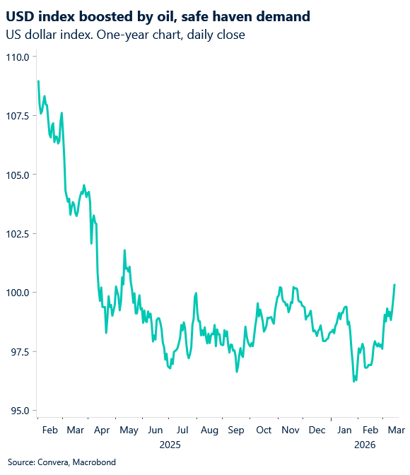 March 2026 chart showing USD index boosted by oil safe haven demand