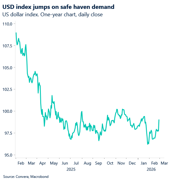 March 2026 chart showing Iran concerns boost USD index