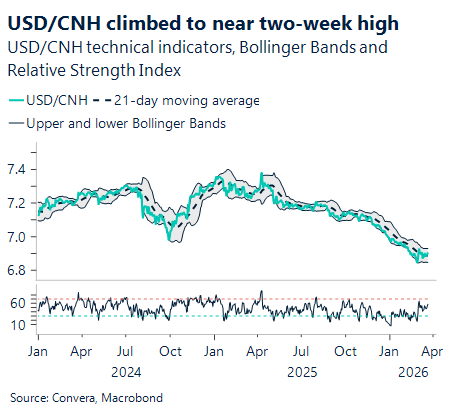 March 2026 chart showing USD/CNH climbed to near two-week high