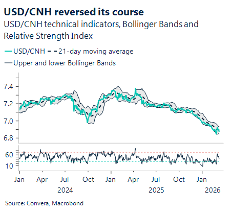 March 2026 chart showing USD/CNH has reversed its course