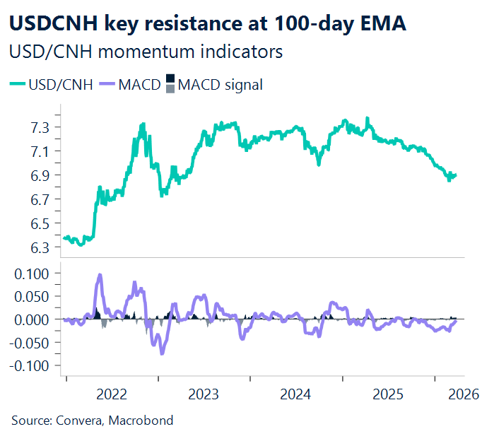 March 2026 chart showing USD/CNH key resistance at 100-day EMA