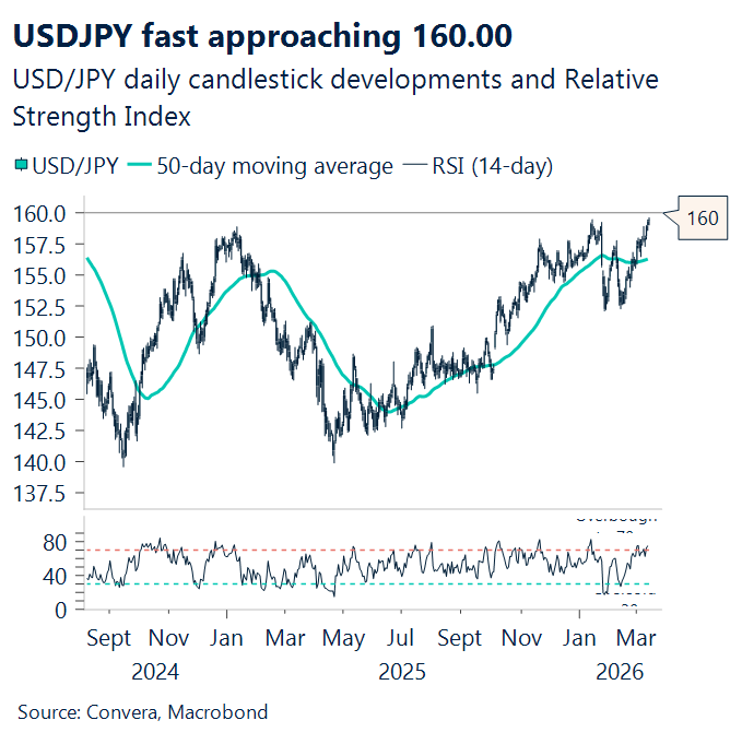 March 2026 chart showing USD/JPY fast approaching 160