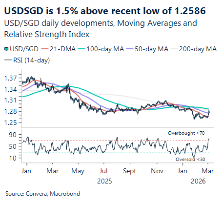 March 2026 chart showing USD/SGD is 1.5% above recent low of 1.2586