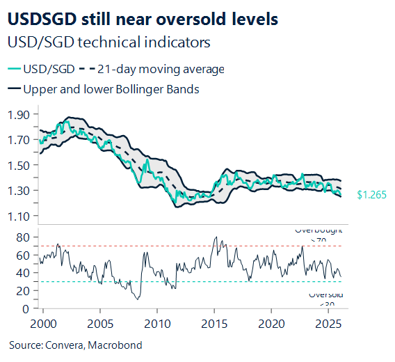 March 2026 chart showing USD/SGD still near oversold levels