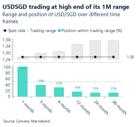March 2026 chart showing USD/SGD trading at high end of its 1M range