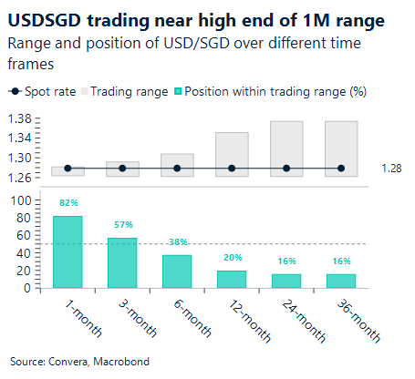 March 2026 chart showing USD/SGD trading near high end of 1M range