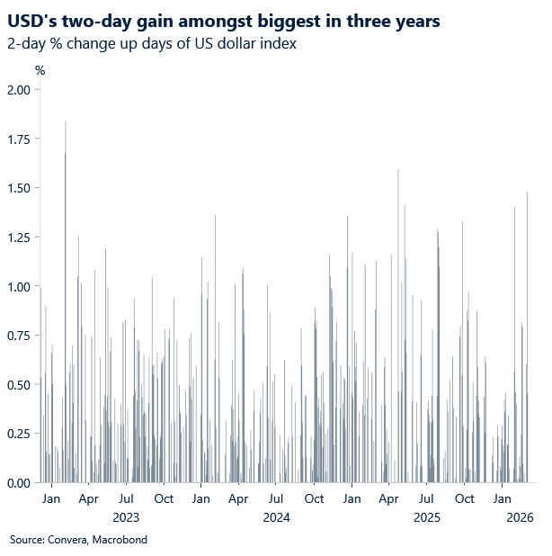 March 2026 chart showing USD's two-day gain amongst biggest in three years