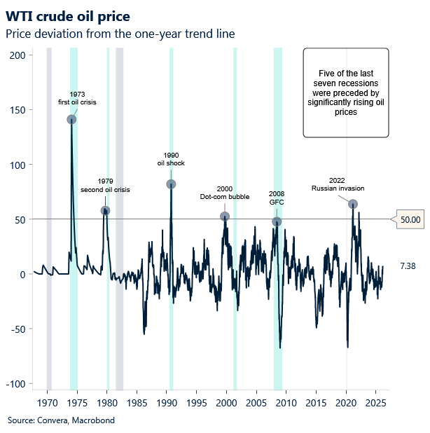 March 2026 chart showing WTI crude oil price deviation from one-year trend line