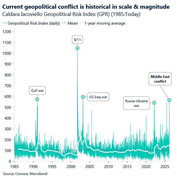 March 2026 chart showing current geopolitical conflict is historical in scale and magnitude