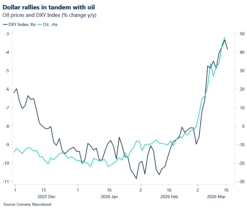 March 2026 chart showing dollar rallies in tandem with oil