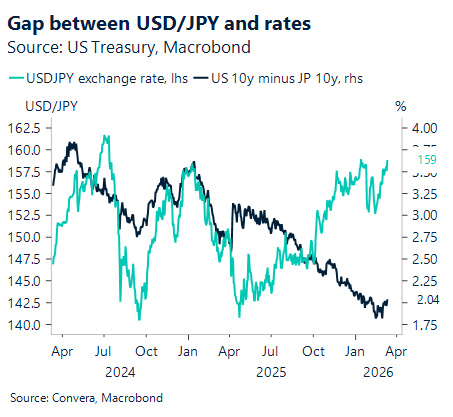 March 2026 chart showing gap between USD/JPY and rates