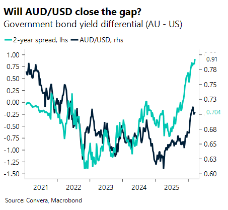 March 2026 chart showing government bond yield differential AU - US