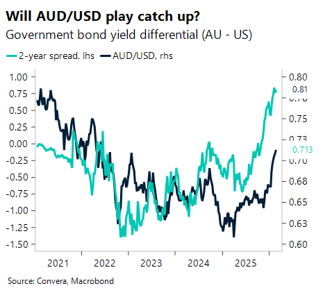 March 2026 chart showing government bond yield differential AU - US