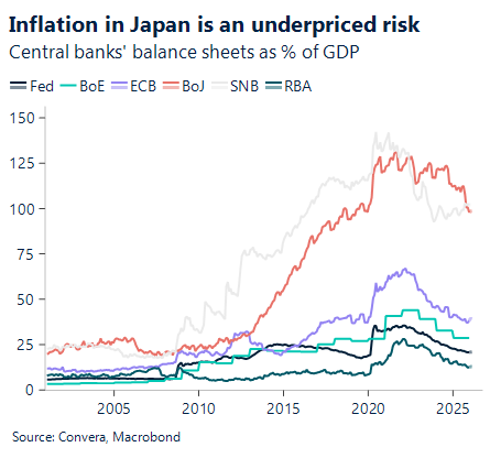 March 2026 chart showing inflation in Japan is an under priced risk
