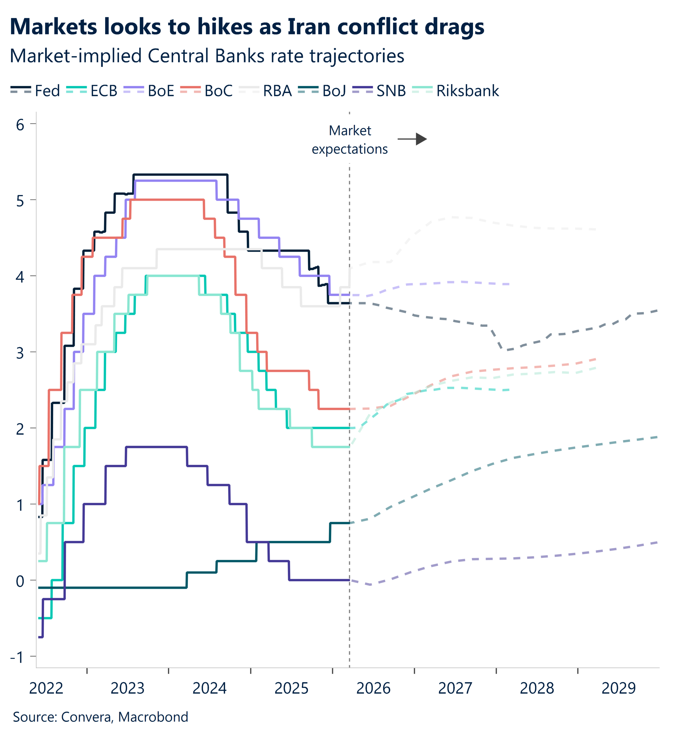 March 2026 chart showing markets look to hikes as Iran conflict drags