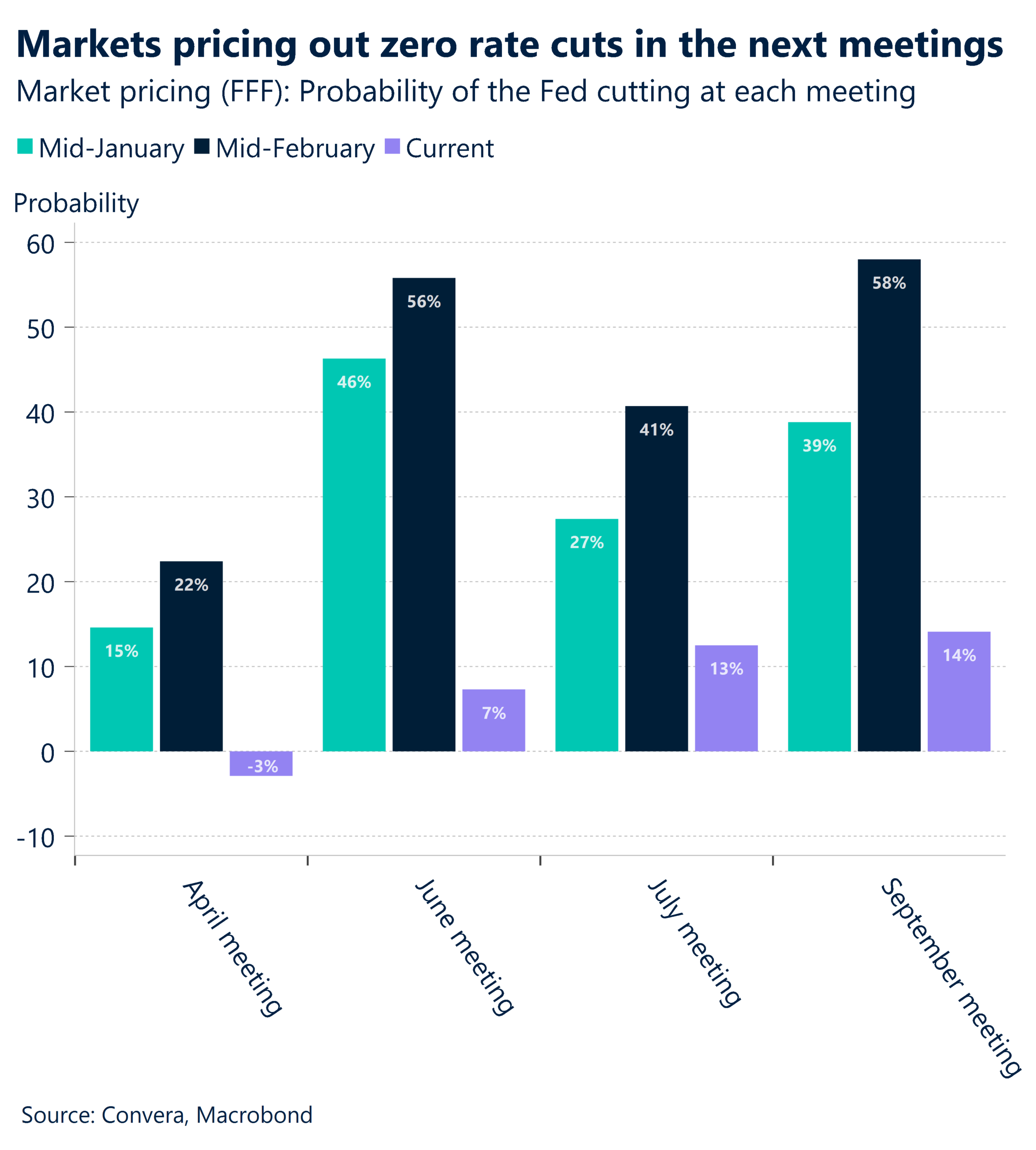 March 2026 chart showing markets pricing out zero rate cuts in the next meetings