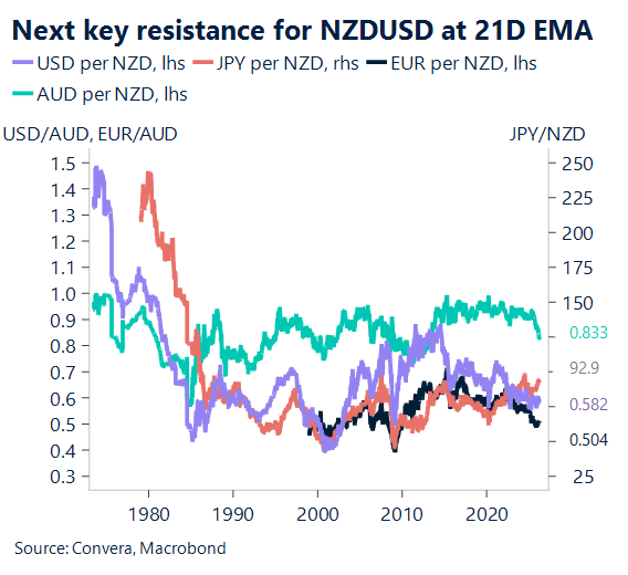 March 2026 chart showing next key resistance for NZD/USD at 21D EMA