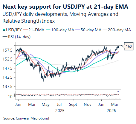 March 2026 chart showing next key support for USD/JPY at 21 day EMA