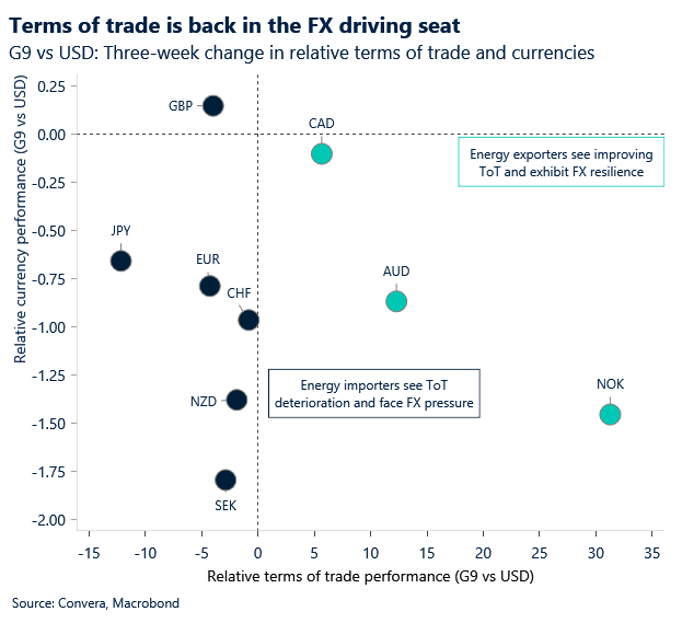 March 2026 chart showing terms of trade is back in the FX driving seat