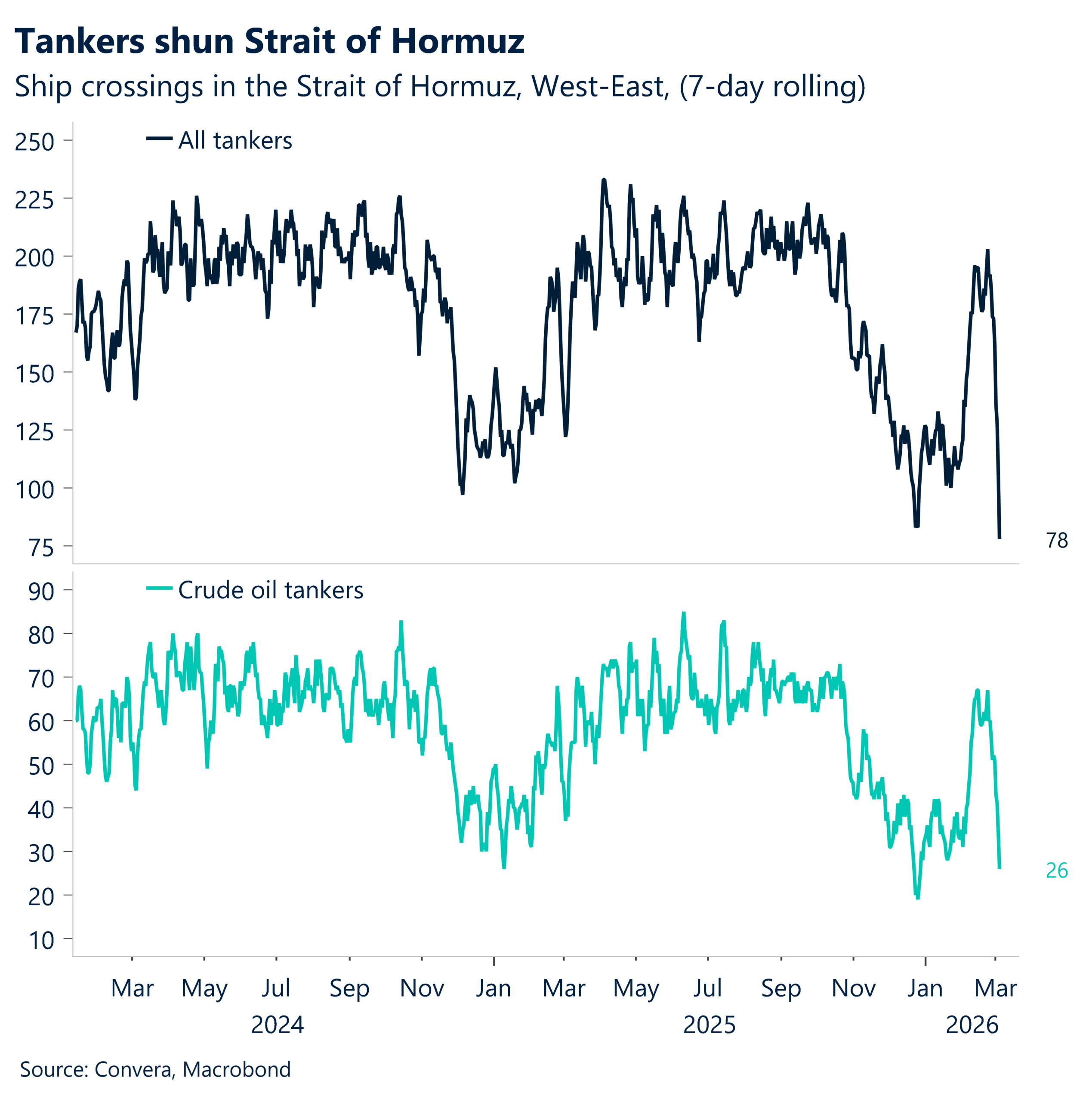 March 2026 chart showing that crude oil tankers are shinning the straight of Hormuz