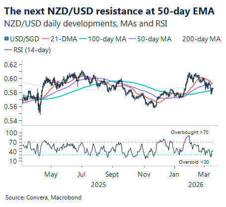 March 2026 chart showing the next NZD/USD resistance at 50-day EMA
