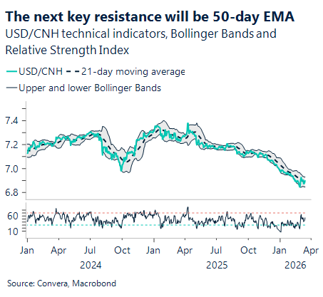 March 2026 chart showing the next key resistance will be the 50-day EMA