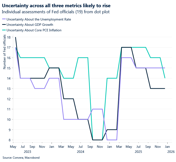 March 2026 chart showing uncertainty about unemployment, GDP growth, and core PCE inflation