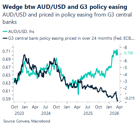 March 2026 chart showing wedge between AUD/USD and G3 policy easing