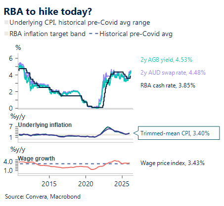 March 2026 chart - will the RBA hike today?
