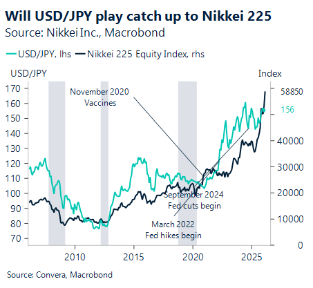 March 2026 chart_will USD/JPY play catch up to Nikkei 225?