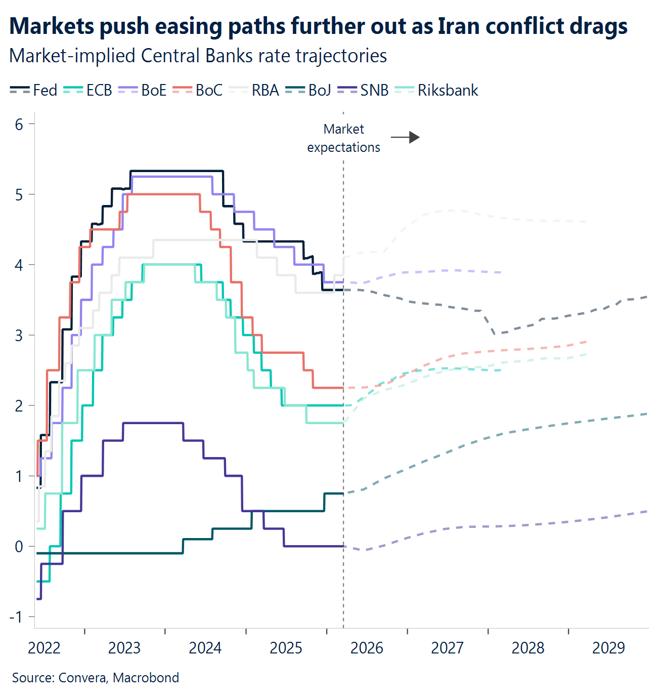 Chart: Markets push easing paths further out as Iran conflict drags 